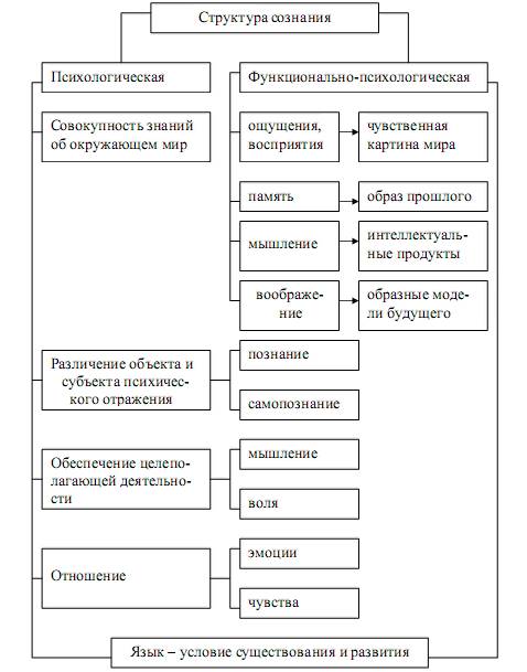 Структура сознания по Петровскому