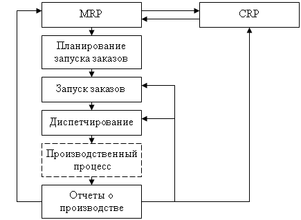 MRP - системы