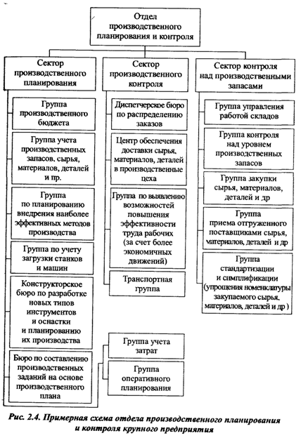 Структура плановых органов
