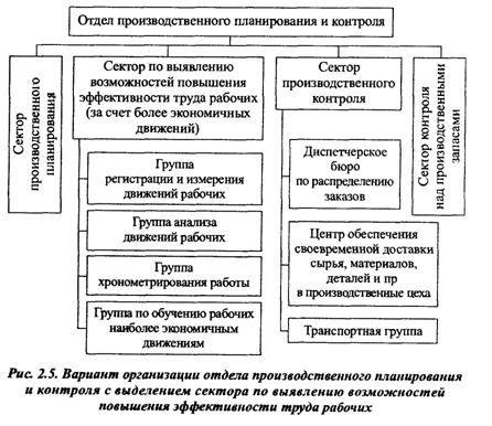 Структура плановых органов