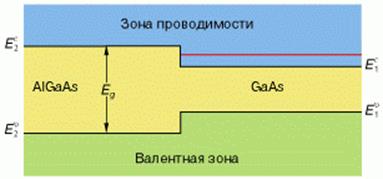 Энергетические зоны на границе двух полупроводников - гетероструктуре