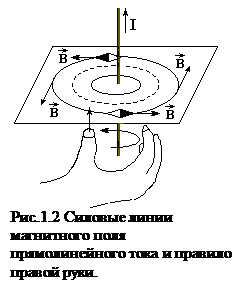 Подпись:   Рис.1.2 Силовые линии 
магнитного поля прямолинейного тока и правило правой руки.
