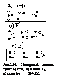 Подпись:  
Рис.1.16. Полярный диэ¬лек-трик: а) Е=0, б) в поле Е1, 
в) поле Е2        (Е2>Е1).

