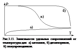 Подпись:   Рис.3.13. Зависимости удельных сопротивлений от температуры для: а) металлов, б) диэлектриков,
 б) полупроводников.

