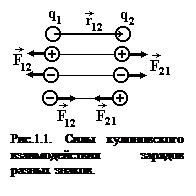 Подпись:  
Рис.1.1. Силы куло¬нов¬ского взаимодей¬ст¬вия зарядов разных знаков.
