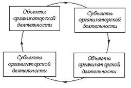 Циклическая схема взаимоотношения субъекта и объекта организаторской деятельности