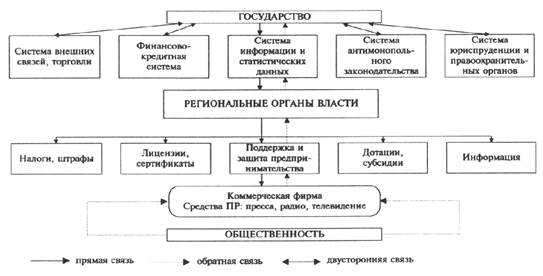 Рис. 3.1.Схема функционального взаимодействия коммерческой структуры с органами госуправления