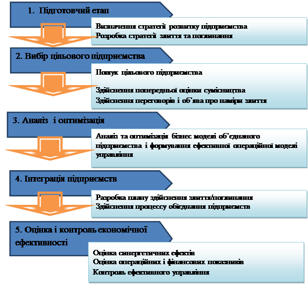 Реферат: Управління і структура підприємств