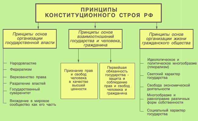 Принципы конституционного строя РФ
