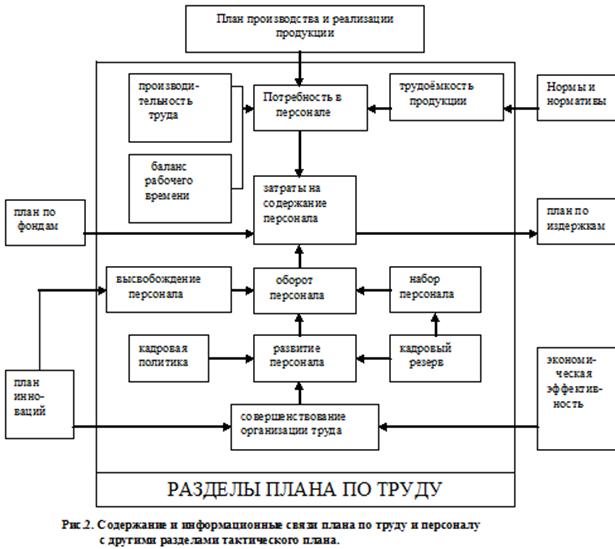 План по труду и кадрам: значение, задачи, основные исходные данные.