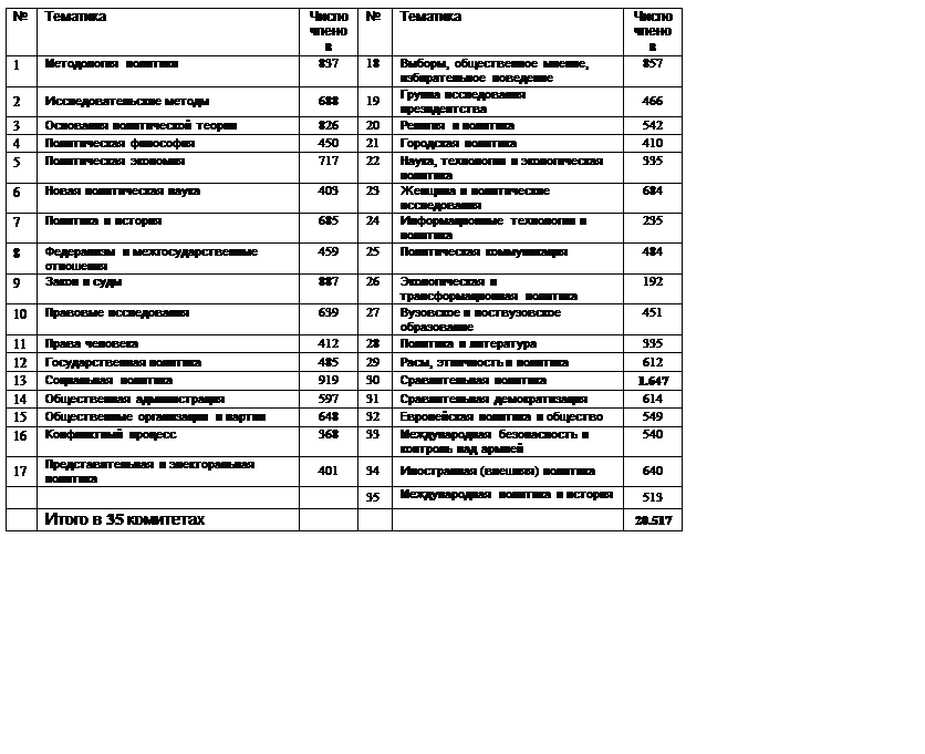 Подпись: ФИО 	Работы 
Лурдес С. Брази¬лия. 1-й Вице-Президент МАПН 	Robert Dahl. Polyarchy -Participation and Opposition. New Haven: Vale Univ. Press, 1971. Seymor Lipset. Political Man, the Social Bases of Politics. John Hopkins Univ. Press, 1981. Giovanni Sartori. The Theory of Democracy Revisited (2 vol). New Jersey, 1987. 
Дворакова М. Чехия. Вице-Президент МАПН 	Arendt Lijphart . Democracies: Patterns of Majoritarian and Consensus Government in Twenty-One Countries. New Haven: Vale Univ. Press, 1984. Guillermo A. O`Donnell, Philippe C. Schmitter, Laurence Whitehead. Transition from Authoritarian Rule: Prospect for Democracy. Baltimore: John Hopkins Univ. Press, 1996. 
Джанда К. почетный профес¬сор Сев.-Зап. Уни-верситета (Илли¬нойс, Чикаго) 	Anthony Downs. An Economic Theory of Democracy. New York: Harper and Row, 1957. Angus Campbell, Philip E. Cinverse, Warren E. Miller and Donald E. Stokes. The Ameri¬can Voter. John Wiley, 1960. Adam Przeworski and Henry Teune. The Logic of Comparative Social Inquiry. New York: John Wiley, 1970. 
