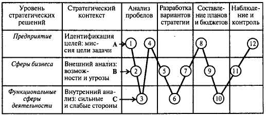 Объекты стратегического управления. Схема модели процесса стратегического управления (Vencil R.T. / P.Lagrange).