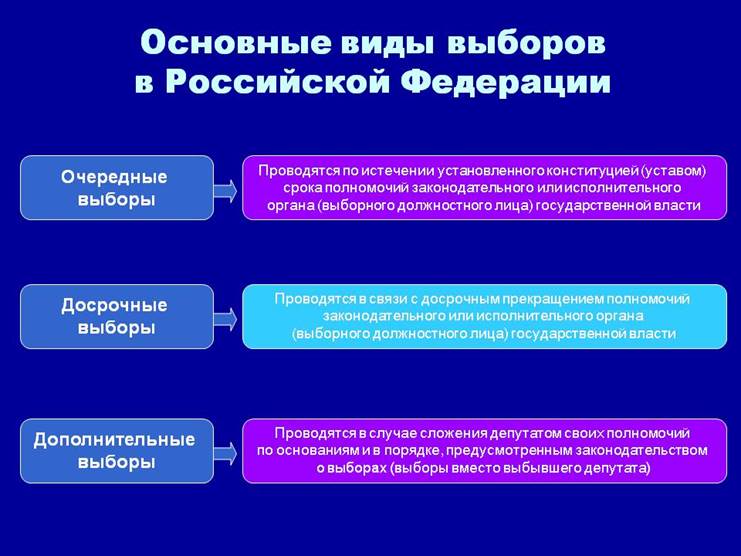 Виды выборов. Понятие и классификация выборов. Виды выборов в Российской Федерации. Понятие выборов в РФ.