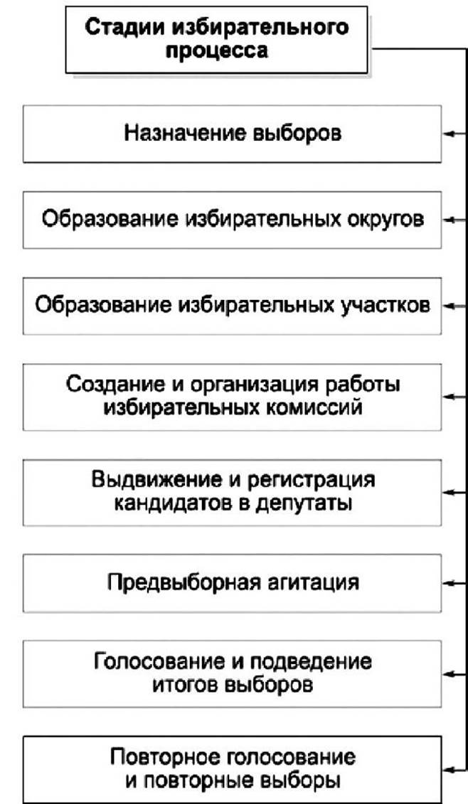 Избирательная система и стадии