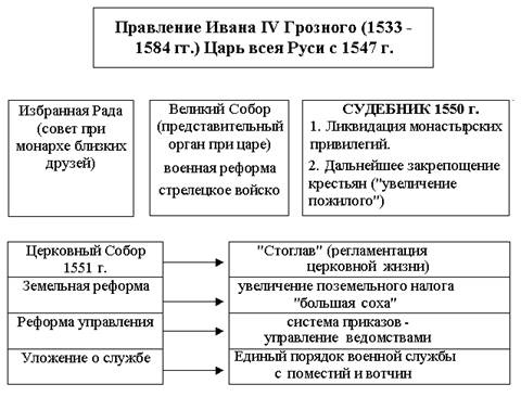 Реферат: Государственное строение России в 14-15 вв.
