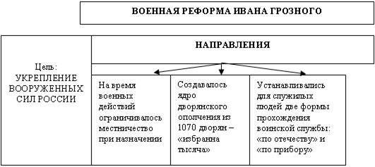 Реферат: Московское государство в XVI в.
