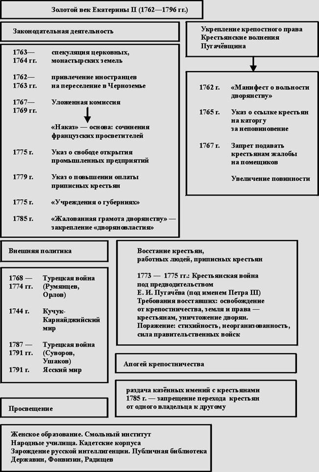 Реферат: Особенности социально-экономического и политического развития России в XVIII веке