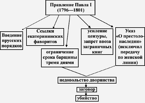 Контрольная работа по теме Особенности социально-экономического и политического развития России в XVIII веке 