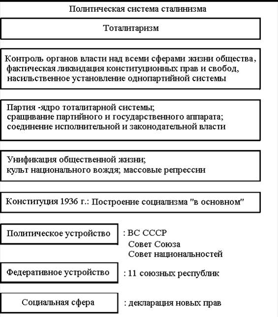Реферат: Ужесточение командно-административной системы во время Великой Отечественной войны