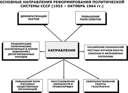 Курсовая работа по теме Экономические реформы Н.С. Хрущева
