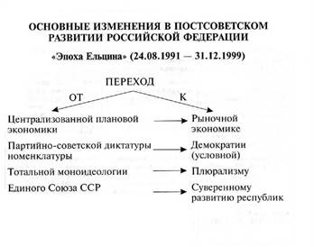 Реферат: Демократическая Россия - реформы 1990-х годов