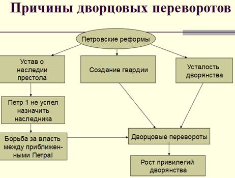 Реферат: Дворцовые перевороты в России XVIII в 2