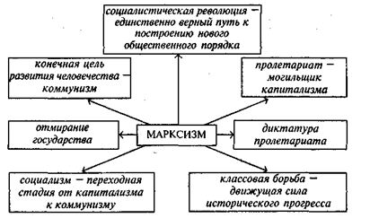 Контрольная работа по теме Марксизм и неомарксизм