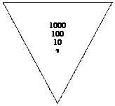 Равнобедренный треугольник: 1000
100
10
1
