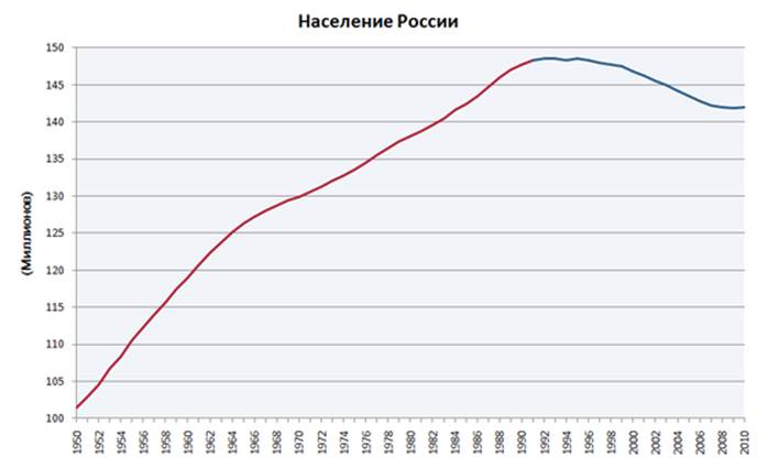 550px-Population_of_Russia-rus