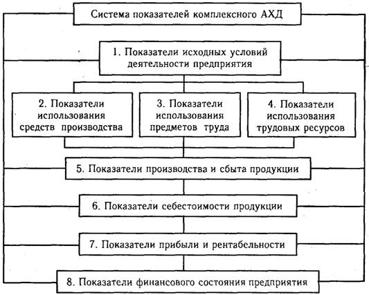 Традиционные приемы экономического анализа (система взаимосвязанных экономических показателей)