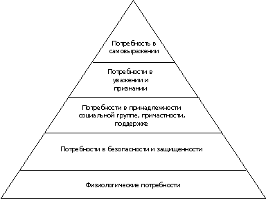 Описание: Иерархия потребностей (пирамида Маслоу)