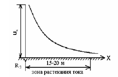 Зона растекания. Величина зоны растекания электрического тока. Растекание тока в грунте (основании). Площадь растекания тока. Ток растекания защита.