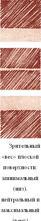  
Зрительный «вес» плоской поверхности: минимальный (низ), нейтральный и максимальный (верх)
