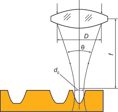 Рис. 11. Схема прямого лазерного гравирования: D и f — апертура и фокусное расстояние линзы; q — расходимость луча