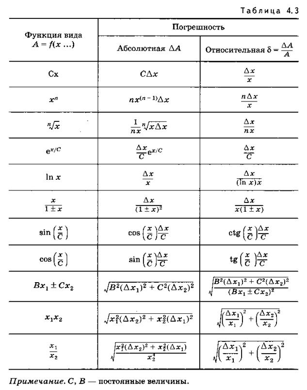 Погрешности измерений таблица. Таблица абсолютных погрешностей. Абсолютная и Относительная погрешность таблица. Абсолютная и Относительная погрешность измерений таблица. Формула расчета относительной погрешности.