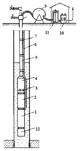 Описание: Общая схема установки погружного центробежного насоса: 1 – маслозаполненный электродвигатель ПЭД; 2 – звено гидрозащиты или протектор; 3 – приемная сетка насоса для забора жидкости; 4 – многоступенчатый центробежный насос ПЦЭН; 5 – НКТ; 6 – бронированный трехжильный электрокабель; 7 – пояски для крепления кабеля к НКТ; 8 – устьевая арматура; 9 – барабан для намотки кабеля при спуско-подъемных работах и хранения некоторого запаса кабеля; 10 – трансформатор или автотрансформатор; 11 – станция управления с автоматикой; 12 – компенсатор
