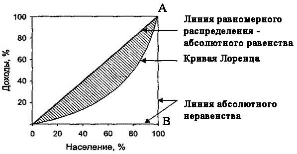 http://taxman.org.ua/Pictures/Taxes/Lorenz1.jpg