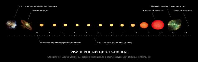 Описание: http://upload.wikimedia.org/wikipedia/commons/0/07/Solar-evolution.png