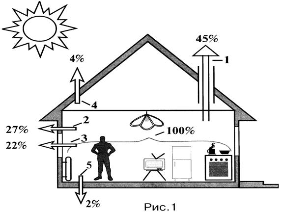 Тепловой баланс индивидуального жилого дома (зданиях)
