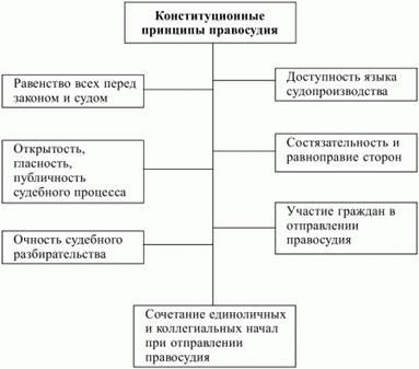 Контрольная работа по теме Понятие, сущность и принципы гражданства в Российской Федерации