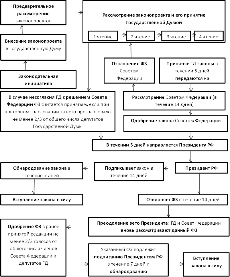 Предварительное рассмотрение законопроектов,Рассмотрение законопроекта и его принятие Государственной Думой,1 чтение,2 чтение,3 чтение,4 чтение,Внесение законопроекта в Государственную Думу,Законодательная инициатива,Отклонение ФЗ Советом Федерации,Принятые ГД законы в течении 5 дней передаются на,В случае несогласия ГД с решением Совета Федеарции ФЗ считается принятым, если при повторном голосовании за него проголосовало не менее 2/3 от общего числа депутатов Государственой Думы,Рассмотрение Советом Федерации (в течение 14 дней),Одобрение закона Советом Федерации,В течении 5 дней направляется Президенту РФ,Обнародование закона в течение 7 дней,Подписывает закон в течение 14 дней,Президент РФ,Вступление закона в силу,Отклоняет ФЗ в течение 14 дней,Одобрение ФЗ в ранее принятой редакции не менее 2/3 голосов от общего числа членов Совета Федерации и депутатов ГД,Преодоление вето Президента: ГД и Совет Федерации вновь рассматривают данный ФЗ
