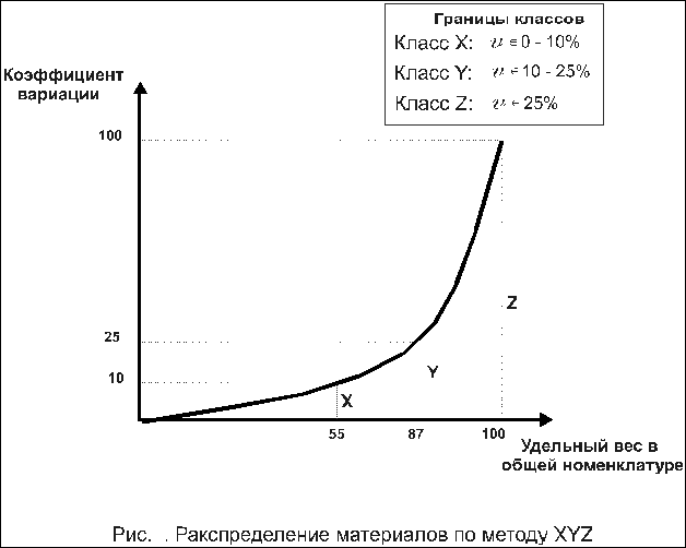 Распределение XYZ. Техника XYZ анализа