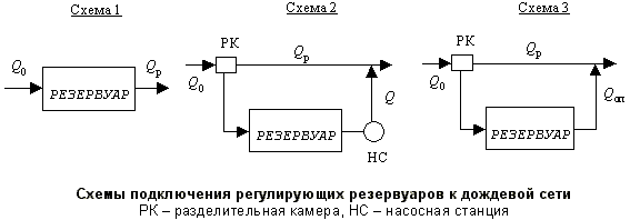 Схемы подключения регулирующих резервуаров к дождевой сети