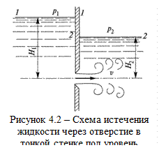 Подпись:
Рисунок 4.2 – Схема истече-ния жидкости через отверстие в тонкой стенке под уровень
