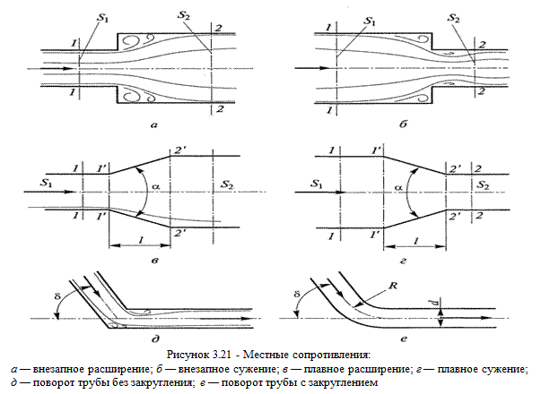 Подпись:
Рисунок 3.21 - Местные сопротивления:
а — внезапное расширение; б — внезапное сужение; в — плавное расширение; г — плавное сужение;
д — поворот трубы без закругления; е — поворот трубы с закруглением
