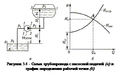 Подпись:  Рисунок 5.4 - Схема трубопровода с насосной подачей (а) и график определения рабочей точки (б)
