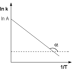 Уравнение Аррениуса - график