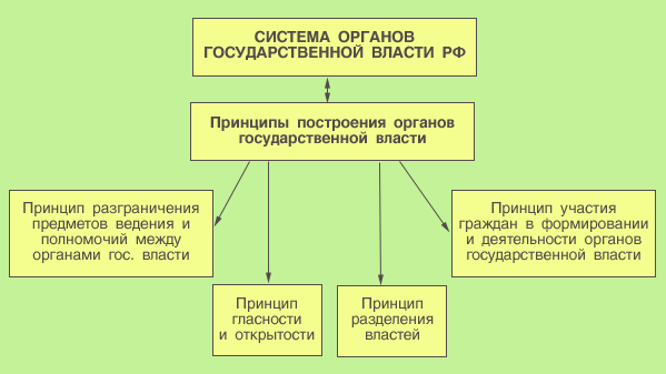 Система органов гос. власти РФ